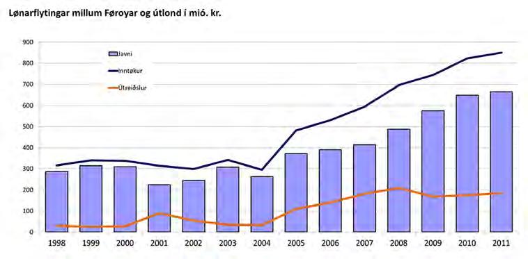 kollvelting Heimurin liggur nú opin Eftir: Gestur Hovgaard Hagstova Føroya visti 19. februar í ár at siga, at í 2011 forvunnu føroyingar í vinnu uttanlands 850 milliónir krónur.