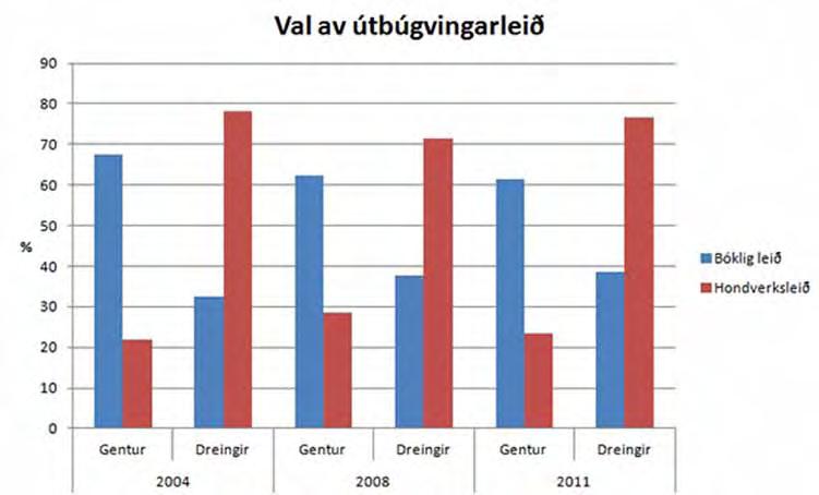 Mynd 2: Val millum bókliga og handverksliga útbúgvingarleið, gentur og dreingir, 2004, 2008 og 2011. Er gongdin góð ella ring?