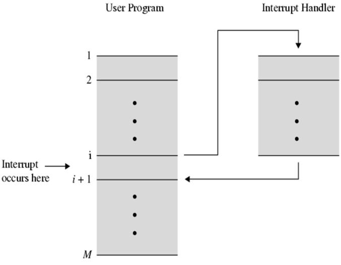 2 Figur som viser at kjørende program blir avbrutt ved interrupt. Tilgjengelige Interrupt på Atmega 328 i prioritert orden.