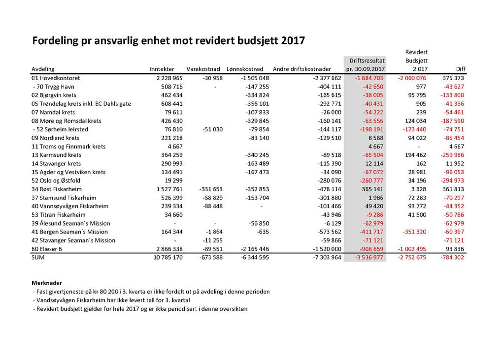 Sak 49 Økonomi Sak 49,1 Kvartalsregnskap 3. kvartal 2017 Sum inntekter 10 785 169 Sum varekostnad 677 133 Sum lønnskostnad 6 341 081 Sum andre driftskostn.