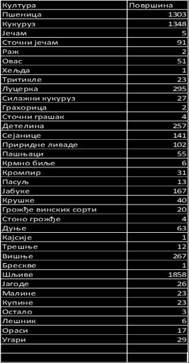 -вртови: 50 ха - воћњаци: 7450 ха -виногради: