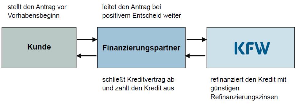 Der Weg zum Kredit 14.