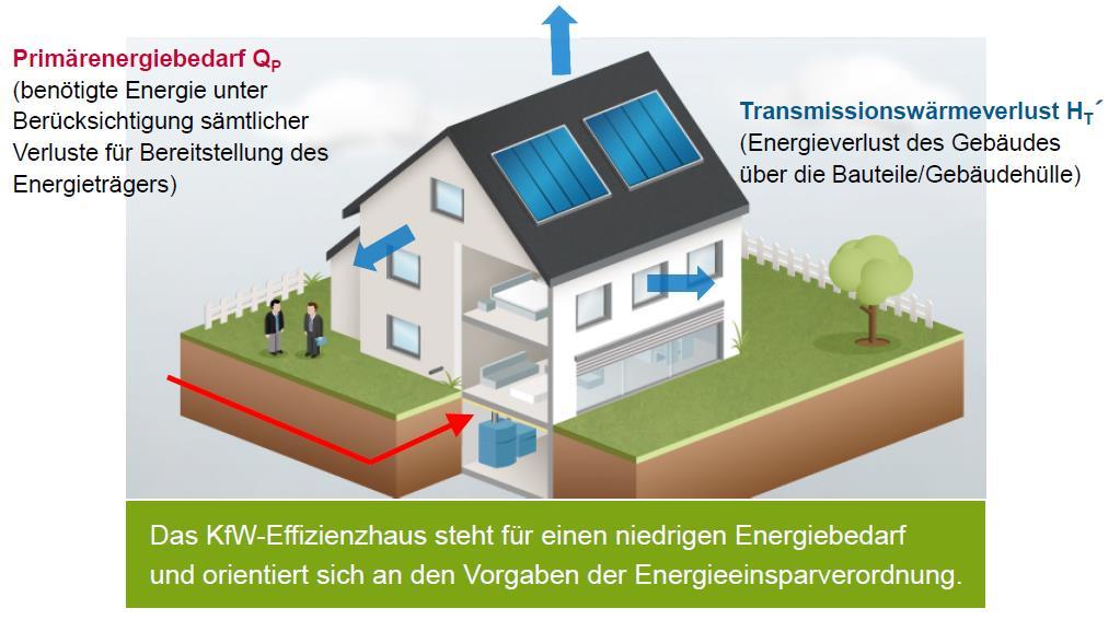 Das KfW-Energieeffizienzhaus