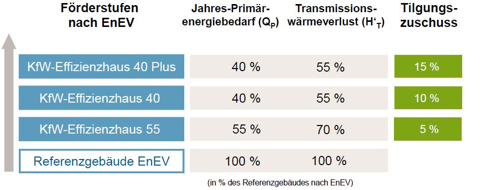 Förderstufen und