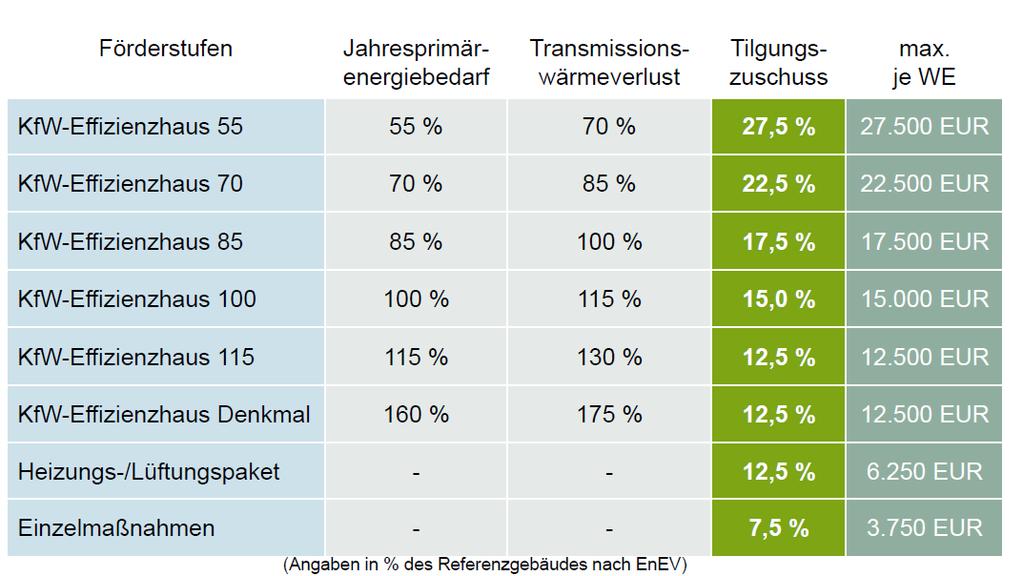 Förderstufen und