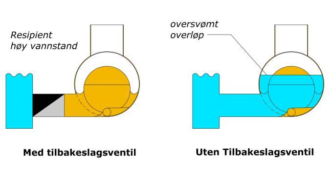 Utløpsarrangement overløp Rørsystemet mellom overløpets utløp og resipient må dimensjoneres med tilstrekkelig