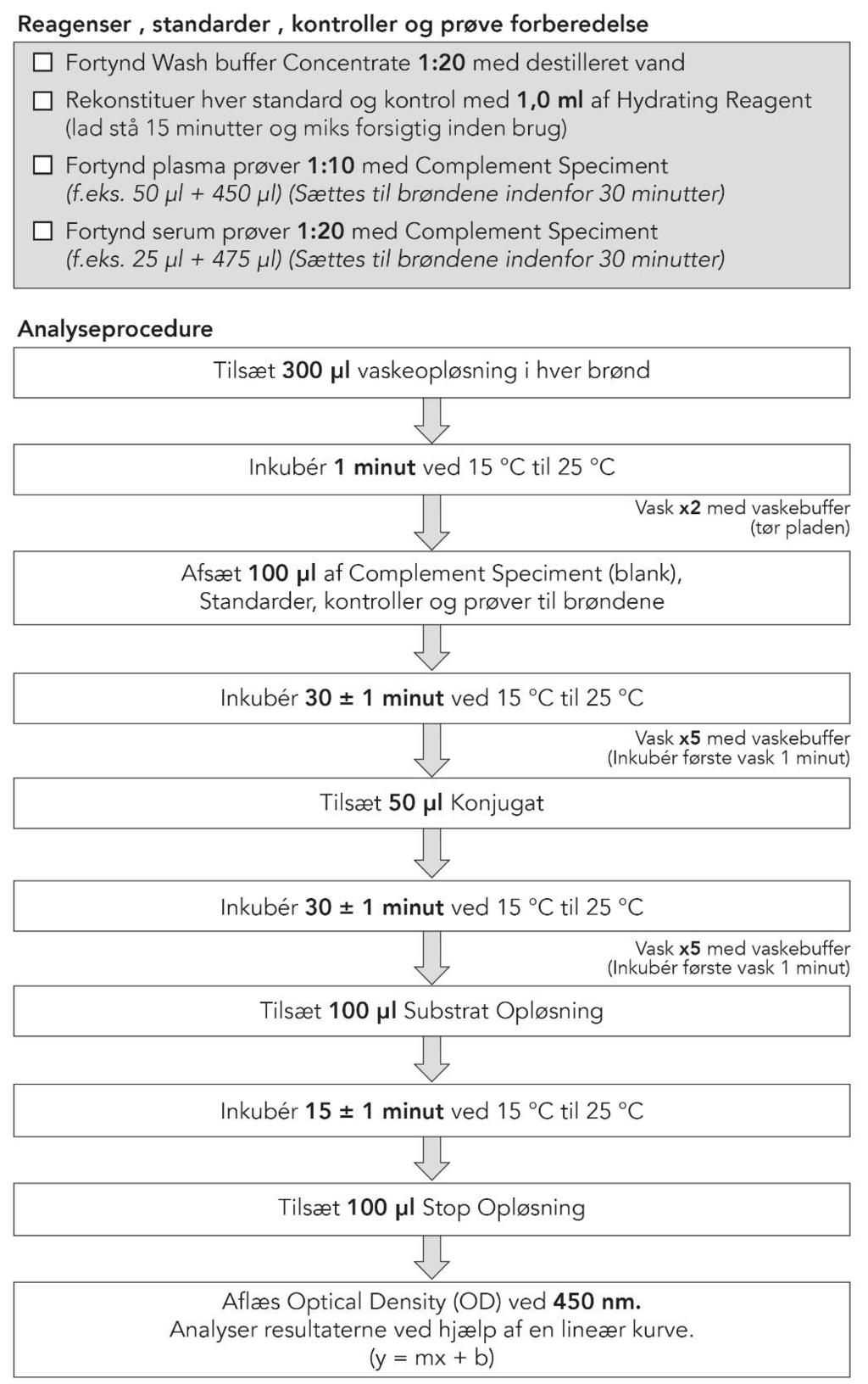 Et immunoassay til kvantitering af Bb fragmentet af Factor B, en indikator for aktivering af den