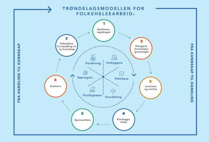 TRØNDELAGSMODELLEN Trøndelagsmodellen for folkehelsearbeid STEG 2 A Klargjøre kunnskapsgrunnlaget Å klargjøre kunnskapsgrunnlaget innebærer at kommunen henter inn og analyserer beste tilgjengelige