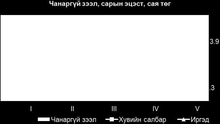 1 8.1 Төгрөгийн хадгаламж 55146.3 59692.8 Сарын өөрчлөлт, хувиар -3.1 8.2 Валютын хадгаламж 2.5 171.9 Сарын өөрчлөлт, хувиар -6-28.5 Гүйлгээнд гаргасан бэлэн мөнгө 6 тэрбум 166.