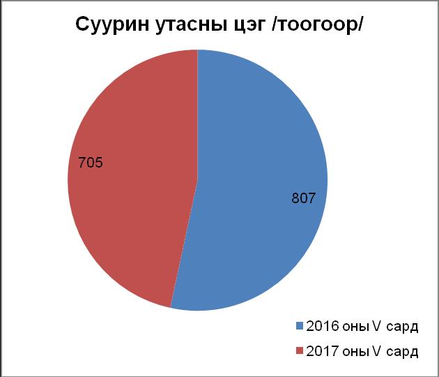 Цахилгаан холбоо Суурин телефон цэгийн тоо 5, холбооны газрын орлого 106.