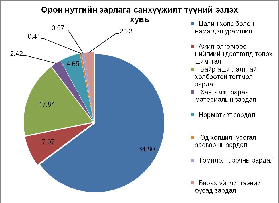 Аймгийн төсвийн орлогын 92 хувийг татварын орлогоор, 8 хувийг татварын бус орлогоор бүрдсэн үзүүлэлттэй байна.