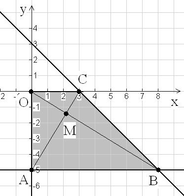 דוגמה 6 הישרים -5 = y ו- + -x y = ברביע הרביעי יוצרים מרובע עם הצירים. א. מצאו את שיעורי ארבעת הקדקודים עם הצירים. ב. חשבו את שטח המרובע. ג. מצאו את משוואות הישרים שעליהם מונחים אלכסוני המרובע. ד.