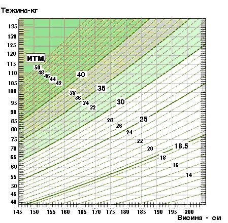 Без пресметување ИТМ се добива со Kористење нормограм од