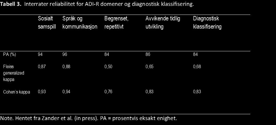 0,76 0,94. Prosentvis samsvar varierte fra 86 % 96 %. Samlet sett var interrater reliabiliteten for diagnostisk klassifisering funnet å være god til utmerket.