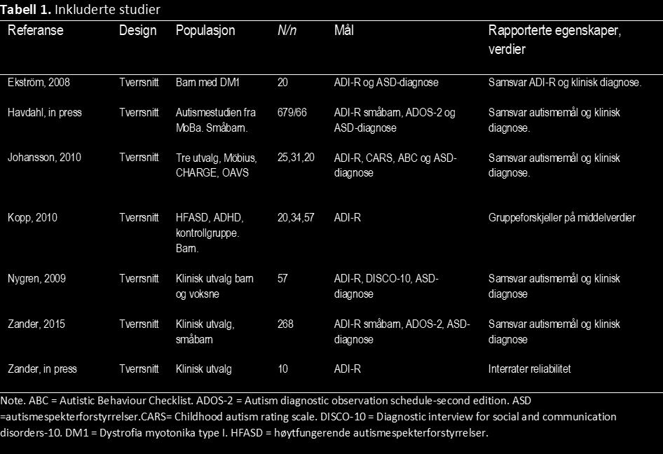 Inkluderte studier Tabell 1 viser de inkluderte studiene. Havdahl et al.