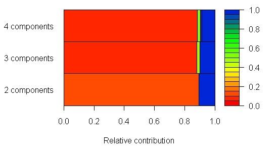 Resultatene fra estimering ved mixture model fremstilles blant annet som en figur som viser forholdene mellom deteksjonssannsynlighet og mixture proportion (bidrag) i modellen.