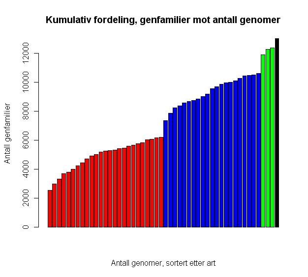 3.4 Kjernegenom og pangenom Figur 15: Kumulativ fordeling av genfamilier etterhvert som nye genomer blir lagt til. E. faecalis er rød, E. faecium er blå, E. casseliflavus er grønn og E.