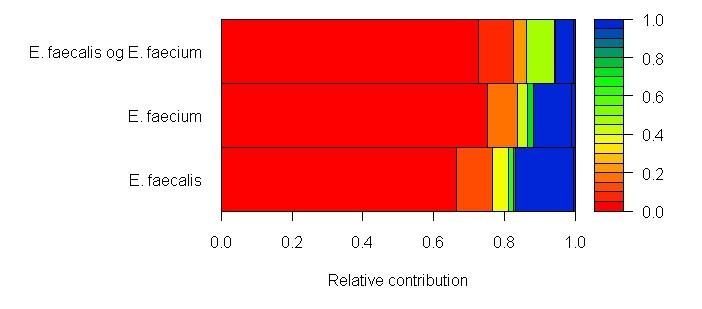 3.4.1 Mixture model estimering av pangenom og kjernegenom Figur 16: Mixture model plot som illustrerer den beste (minimum BIC) binomiske mixture modellen for hver art, i tillegg til de to artene