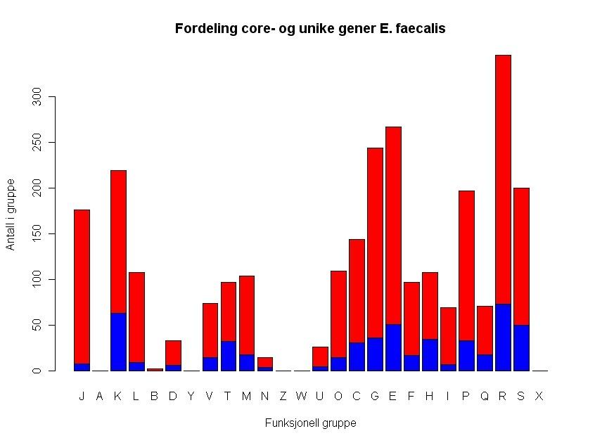 3.7 COG-klassifisering 3.7.1 E. faecalis Figur 18: Fordelingen av genfamiler innen COG-grupper.