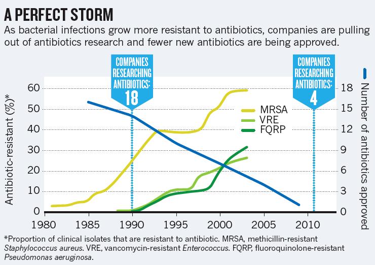 Konsekvens av resistens Økt mortalitet Økt morbiditet Ekstra antall dødsfall pga antibiotikaresistens: Europa: 25.000 USA: 23.000 Økt liggetid Økte kostnader Blomberg B et al.