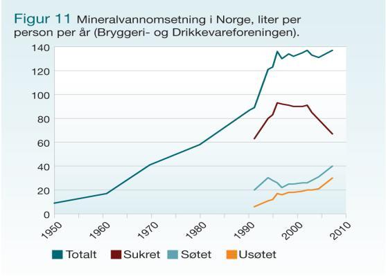 Inntak av sjokolade og sukkervarer pr.