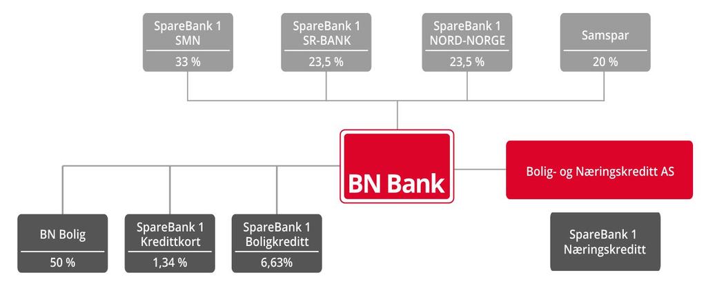 Årsrapport 2017 Virksomhetsbeskrivelse BN Bank er eid av en gruppe SpareBank 1-banker.