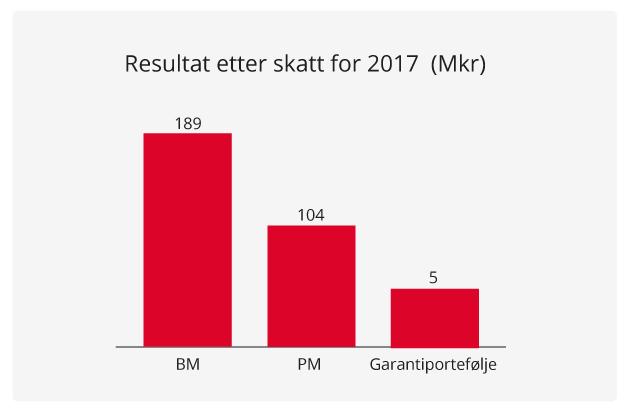 BN Banks virksomhet er landsdekkende og konsentrert om forretningsområdene person- og bedriftsmarked. Banken har hovedkontor i Trondheim og avdelingskontor i Oslo.