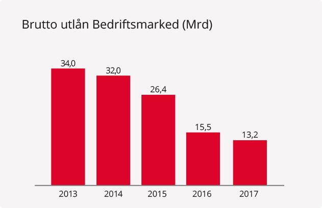 Årsrapport 2017 Utlånsvolumet i konsernet er redusert med 0,2 milliarder kroner i 2017. I løpet av året er volum av lån overført til SpareBank 1 Næringskreditt redusert med 2,1 milliarder kroner.