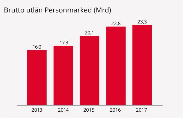 Årsrapport 2017 Brutto utlånsvekst ble på 2,1 prosent i 2017 mot 13,3 prosent i 2016.