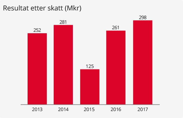 Årsrapport 2017 Oppsummering 2017 Resultat etter skatt på 298 millioner kroner (261 millioner kroner) Avkastning på egenkapitalen etter skatt (justert for effekt av Fondsobligasjoner) på 8,3 prosent