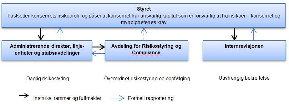 NOTE 4 RISIKO I FINANSIELLE INSTRUMENTER - KVALITATIV BESKRIVELSE Risikostyring i BN Bank Konsernet har som del av sin forretningsstrategi å holde en lav risikoprofil i all virksomhet.