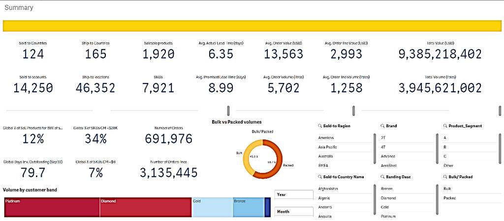 Dynamiske dashboard med real time data Eksempel 1 :