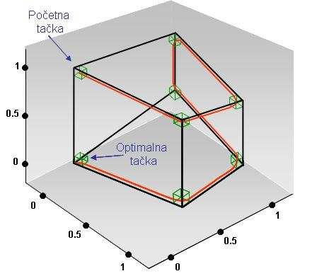 linearnog programiranja tako da broj iteracija simpleks metoda zavisi eksponencijalno od dimenzije problema.