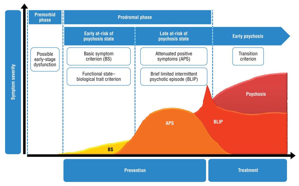 Modell for psykoseutvikling From: The Psychosis High-Risk State: A Comprehensive