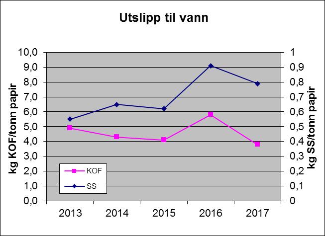 Utslipp til vann Vinteren 2017 fikk vi store driftsproblemer i det biologiske renseanlegget med slamflotasjon og bypass.