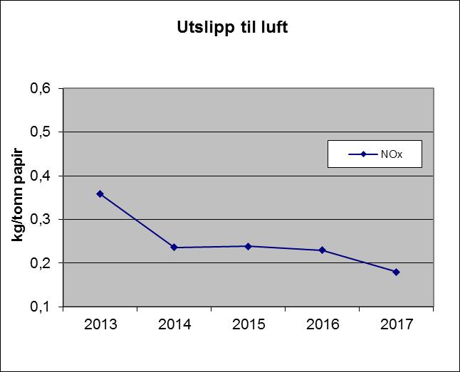 I ettertid er det gjennomført fysiske tiltak og endring av driftsprosedyrer som har gitt positiv effekt og stabil drift.