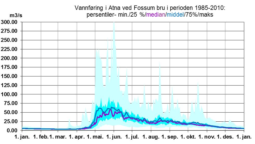 minimumsvannføringer (døgndata) i uregulert felt