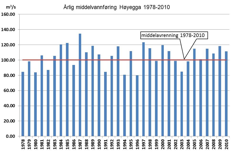 (døgndata) i Glomma ved Høyegga. Figur 2.