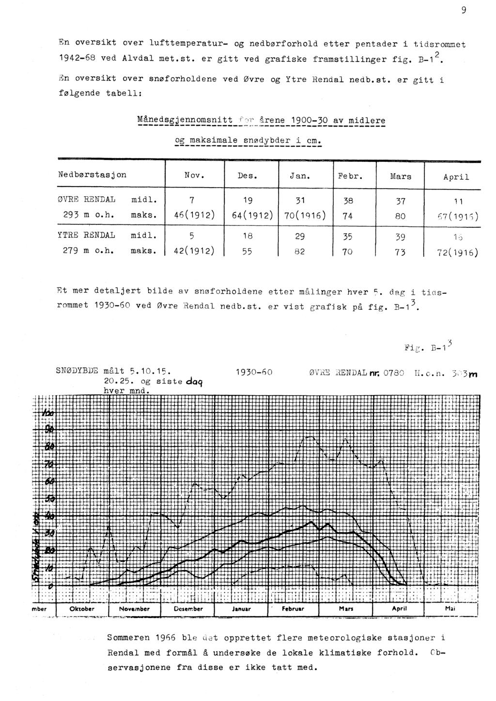 9 En oversikt over lufttemperatur- og nedbørforhold etter pentader i tidsrommet 1942-68 ved Alvdal met.st. er gitt ved grafiske framstillinger fig.