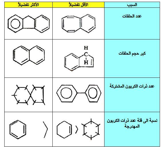 و) عند اختیار الوحدة المتكررة التكوینیة للبولیمرات المحتویة على التراكیب الاروماتیة والتراكیب الحلقیة والسلاسل الكاربونیة یجب أن یكون ترتیبھا في الوحدة المتكررة على النحو التالي: التراكیب الاروماتیة