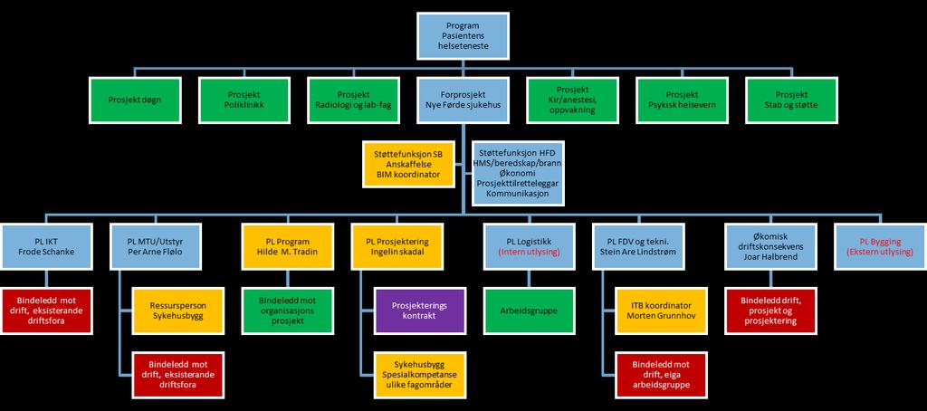 Prosjektorganisering: Organisering og ansvarsområde i kartet under viser interne og eksterne ressursar som bidreg i forprosjektet, saman med dei tenesteutviklingsprosjekta som er kopla inn mot