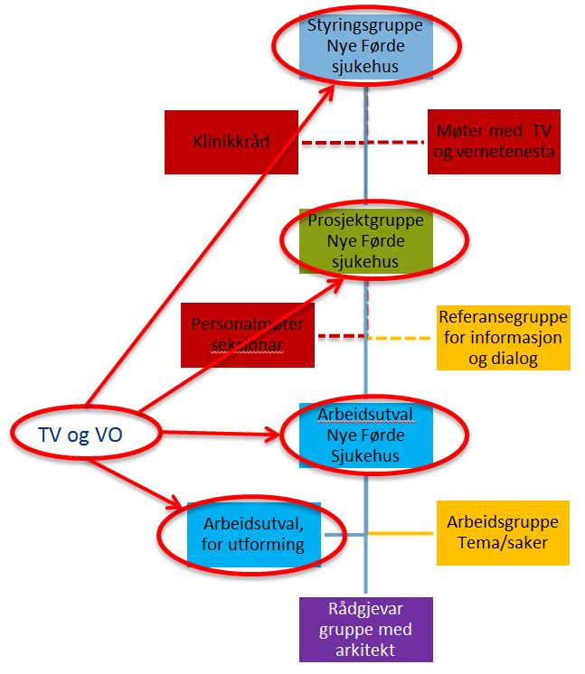 1. Styringsgruppe og prosjektgruppe for forprosjekt Nye Førde sjukehus blir vidareført slik den er. Naturleg utskifting av personell av ulike omstende vil måtte påreknast. 2.