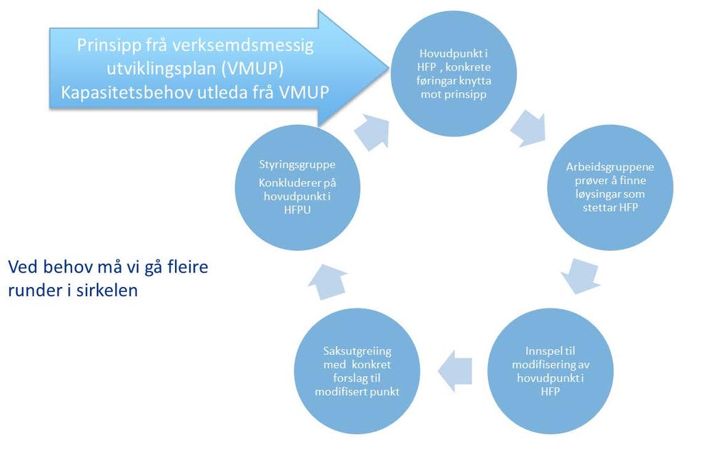 Alternativ 1 «Arealplan FSS» Alternativet er å rekne som eit «nullalternativ» for FSS med eit tillegg for nybygg vaksenpsykiatri.