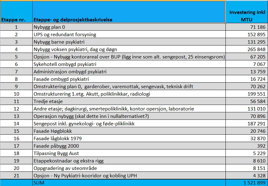 Kalkulerte prosjektkostnader spesifisert på delprosjekt (kostnader eks.