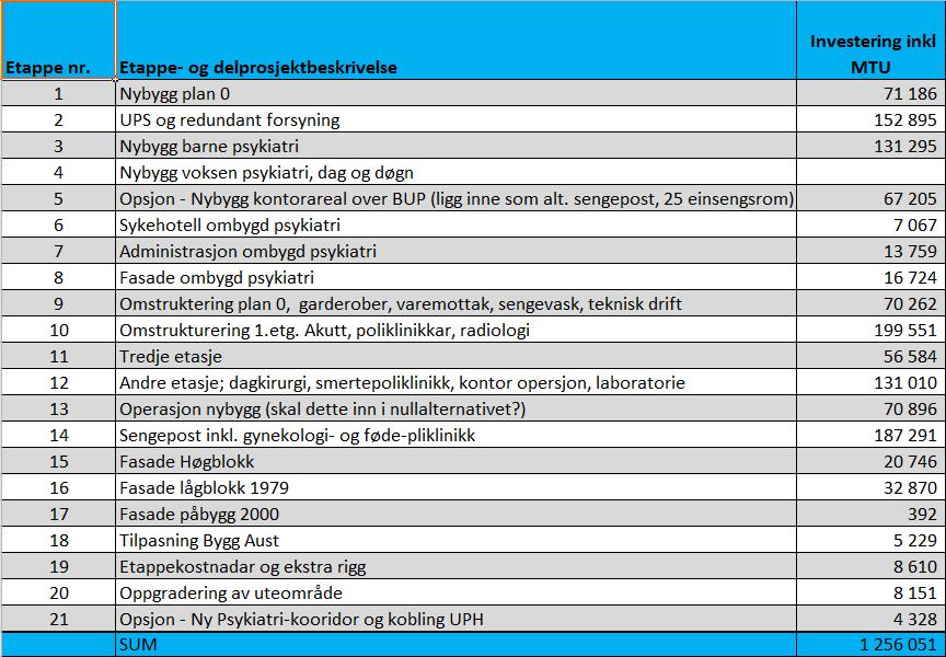 Økonomisk analyse og vurdering (punktnummer som vedlegg) Ved vurderinga av alternativ 2 er effektane av ulikskapen i høve til alternativ 1 gjennomgått.