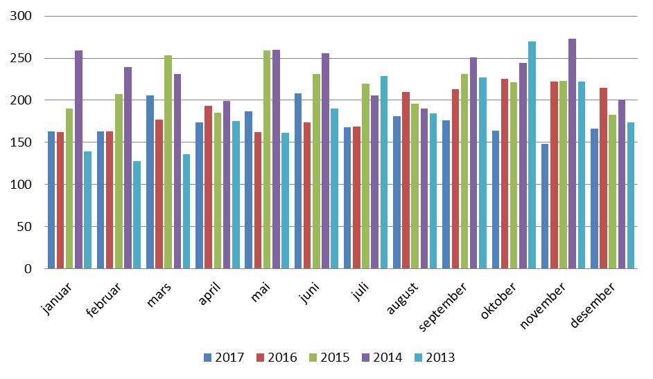 Utlendingsdirektoratet (UDI) har ansvaret for assistert retur, tidligere kalt frivillig retur. Assistert retur er ikke omhandlet i denne statistikken.