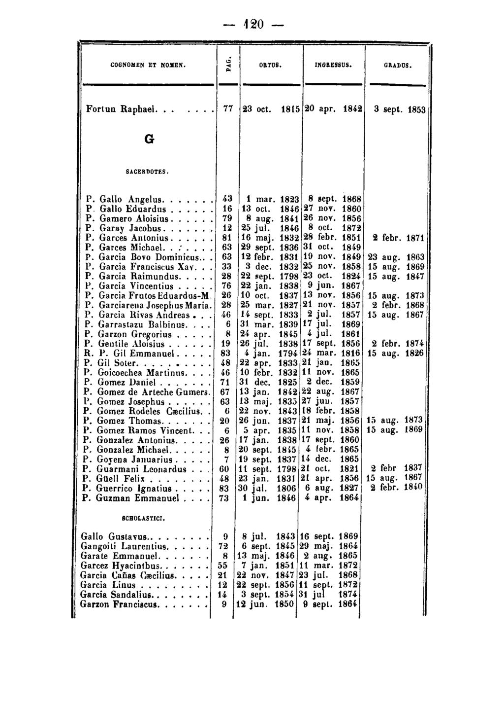 COGNOMEN ET NOllBN, '" - 120- -.... o a rus. INGBESSUS. GR.ADUS Fortun Rophael..... 77 23 oct. 1815 20 apr. 1842 3 sept. 1853 G SACERDOTES. P. Gallo Angelus.... 43 1 mar. 1823 8 sept.