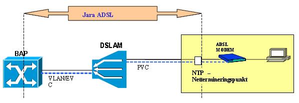 grossistkunden, jf. figur 24. Grossistkunden har en ikke-eksklusiv rett til å tilby tjenester på ADSL-aksessen fra og med BAP til ADSL-modemet.