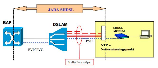 Figur 26: Referansefigur Jara SHDSL. 212. En mer teknisk beskrivelse av disse grossistproduktene fremgår av Telenors produktportefølje for DSL Bredbåndsaksess (www.telenorwholesale.no).