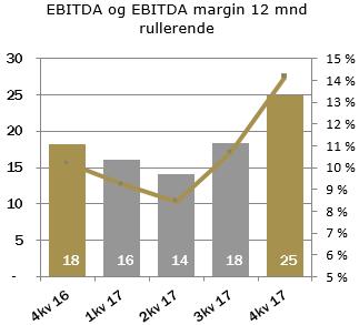 kvartal Året MNOK 2017 2016 2017 2016 Driftsinntekter 44,2 40,1 176,4 179,0 EBITDA 8,9 2,4 24,9 18,2 EBITDA-margin 20,1 % 5,9 % 14,1 % 10,2 % EBT 5,1-0,9 9,8 4,2 EBT-margin 11,6 % -2,3 % 5,6 % 2,3 %